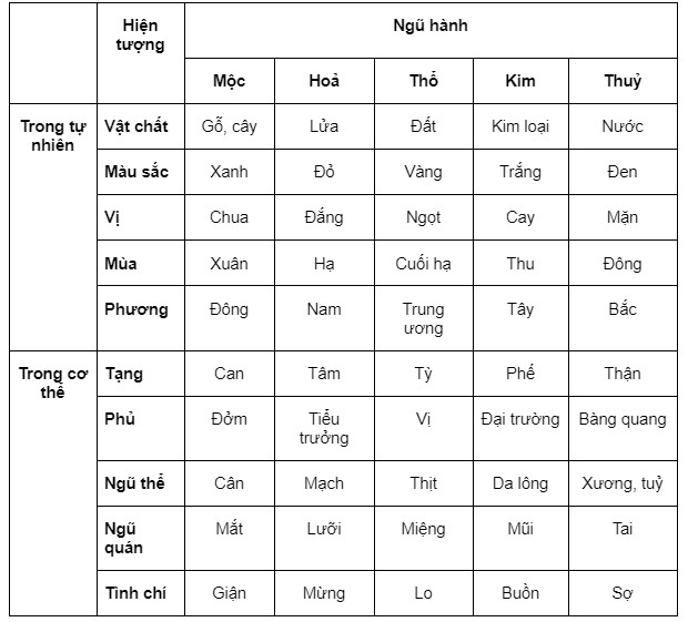 quy luật ngũ hành trong cơ thể