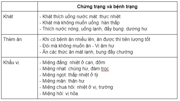 vấn chẩn hỏi về ăn uống