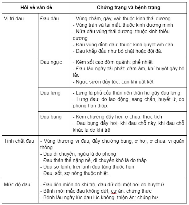 vấn chẩn hỏi về đau