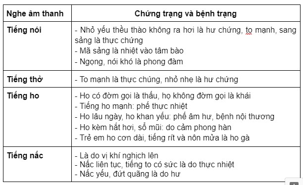 vấn chẩn bằng cách nghe âm thanh